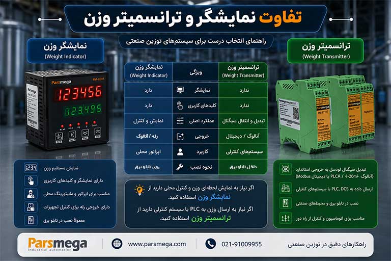 مقایسه نمایشگر وزن و ترانسمیتر وزن پارس مگا؛ تفاوت اندیکاتور وزن PM-LD01 با ترانسمیترهای وزن PM-LT11A و PM-LT12T در سیستمهای توزین صنعتی
