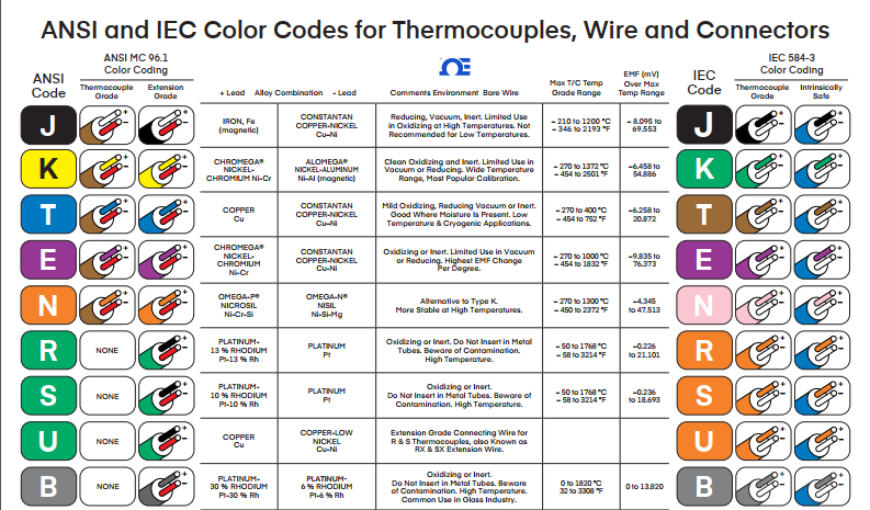 انواع ترموکوپل و بازه دمایی انواع ترموکوپل: