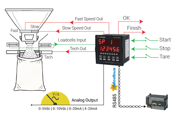 عملکرد کنترلر وزن کیسه پرکن پارس مگاPM-WI-BAG